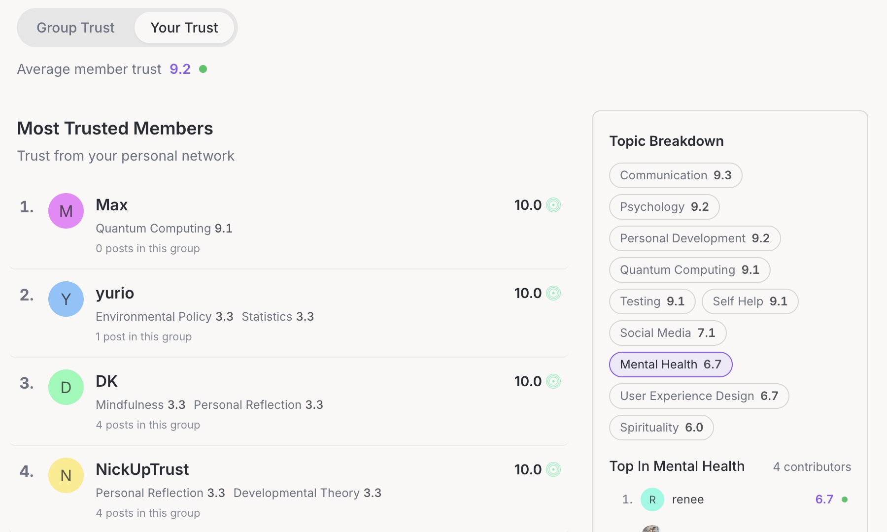 A group's trust tab on uptrusting.com: most trusted members with separate scores per topic, and a topic breakdown from communication to spirituality
