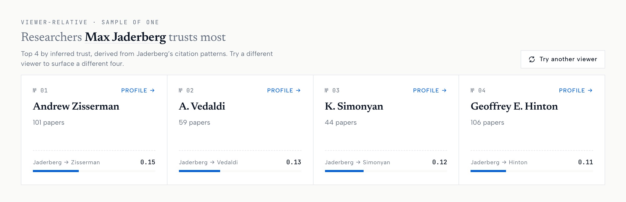 science.uptrusthq.com showing the four researchers one viewer trusts most, each with a per-edge trust weight