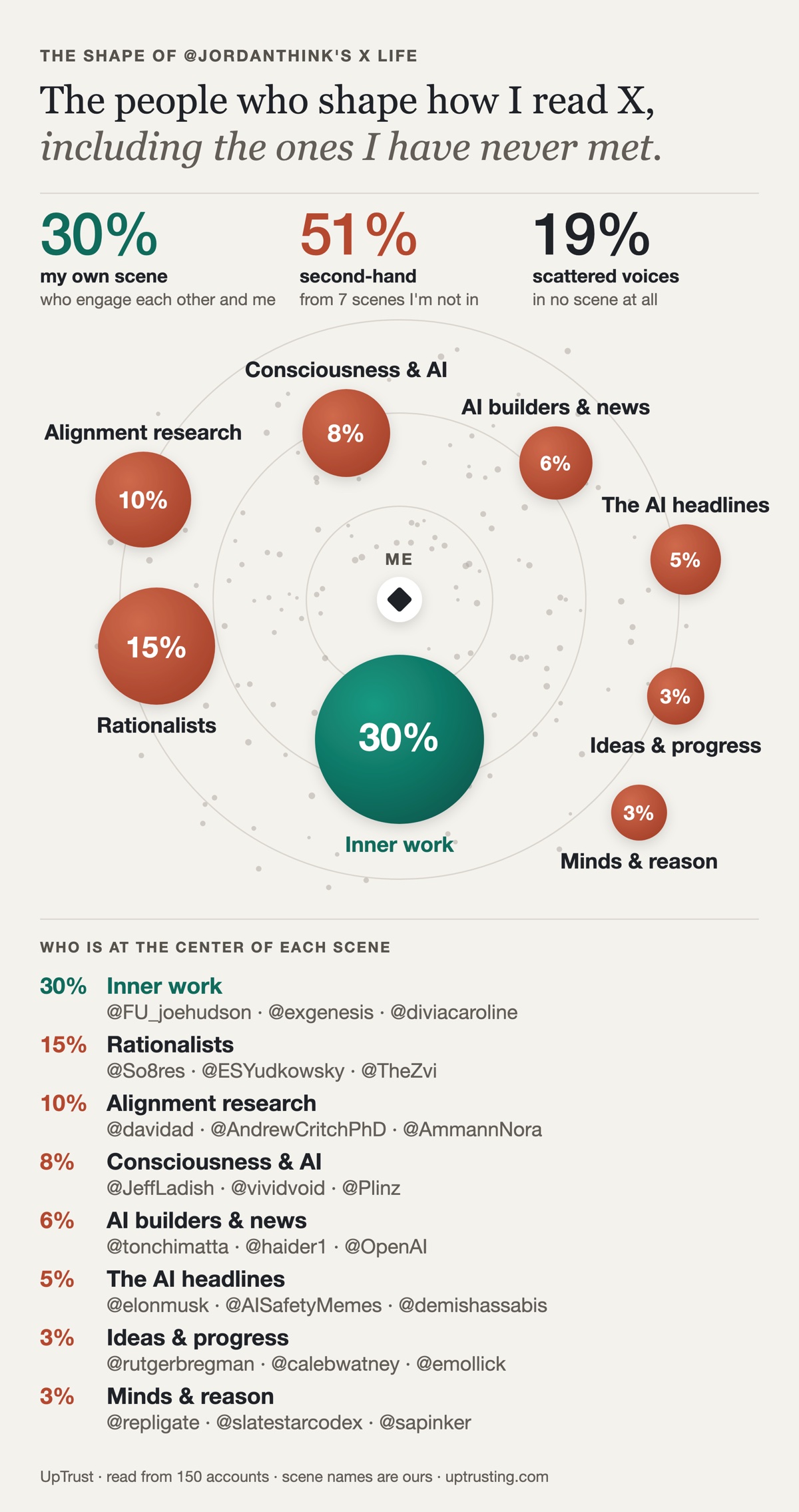 @jordanthink's X reading: 30% from his own inner-work scene, 51% reaching in second-hand from seven other scenes (rationalists, alignment research, consciousness & AI, AI builders & news, the AI headlines, ideas & progress, minds & reason), and 19% scattered voices.